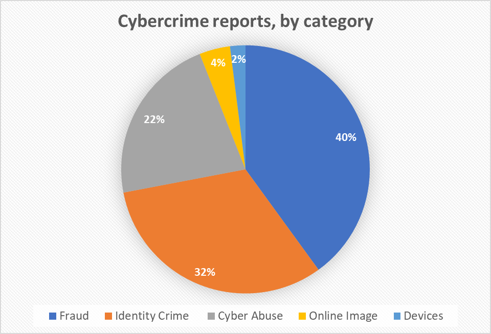 Cyber security chart