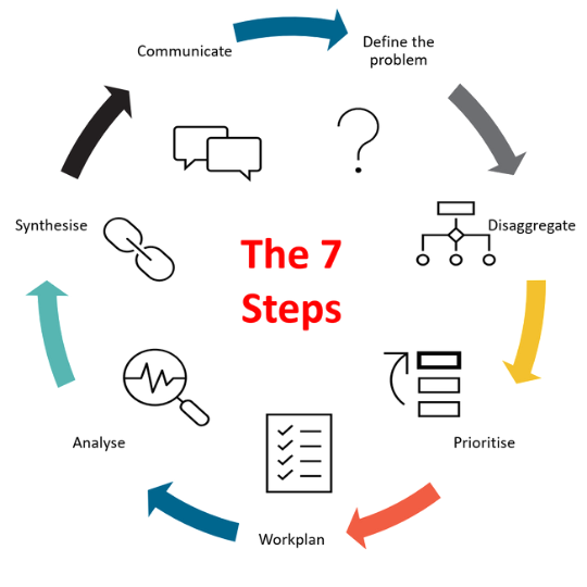 7 step process